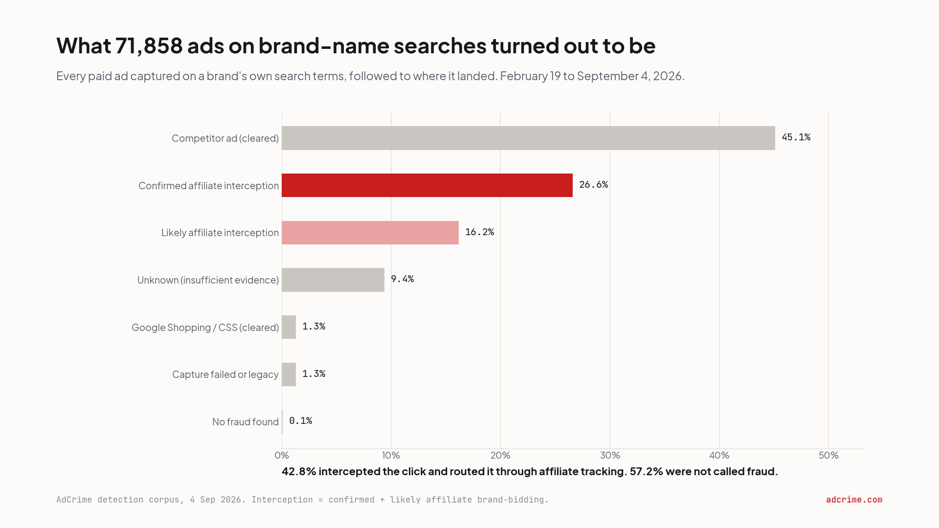 What 71,858 ads on brand-name searches turned out to be