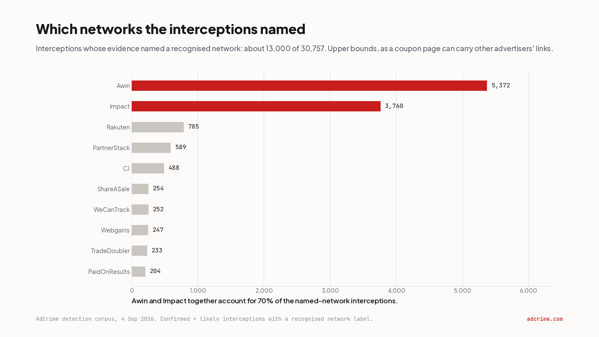 Which networks the interceptions named