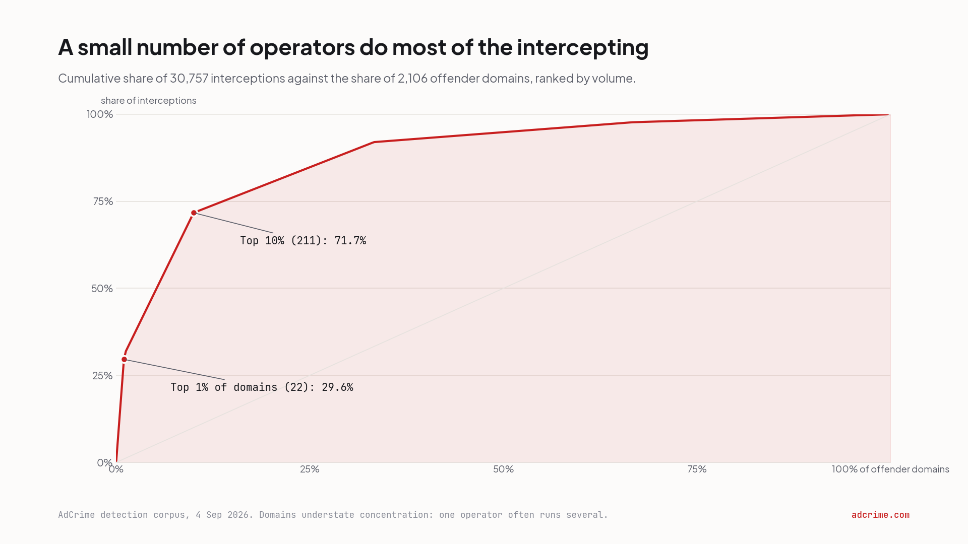 A small number of operators do most of the intercepting