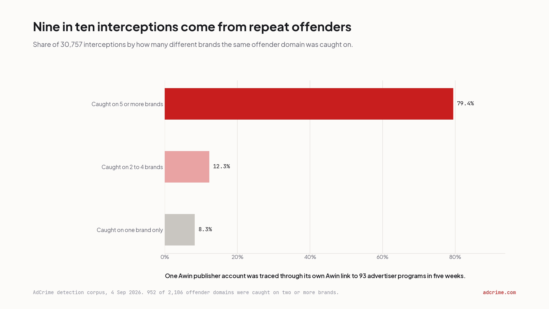 Nine in ten interceptions come from repeat offenders