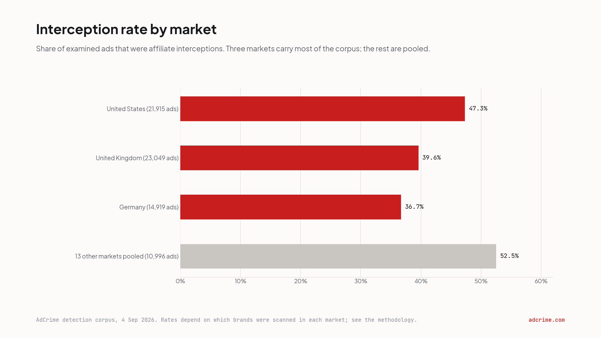 Interception rate by market