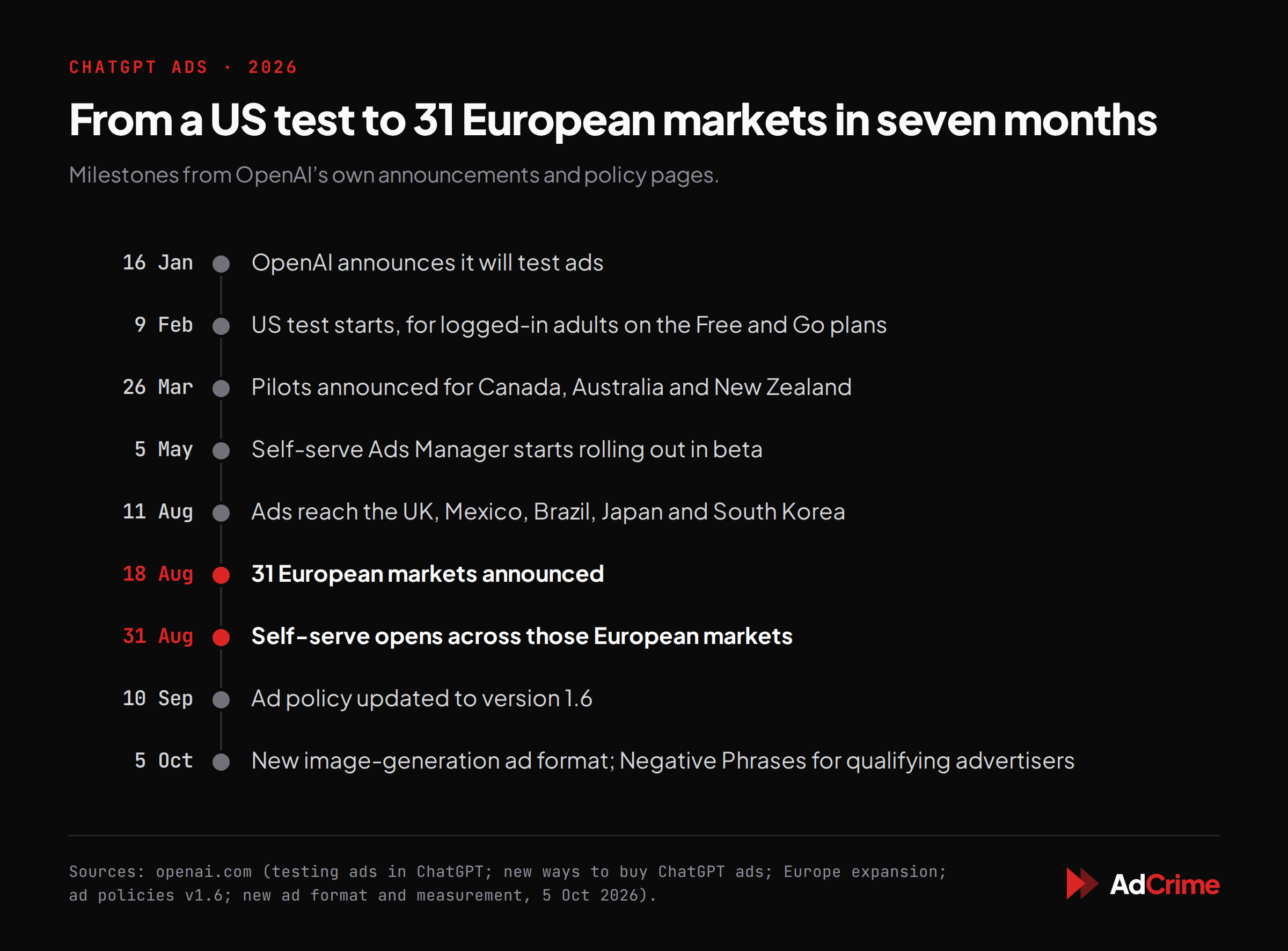ChatGPT ads timeline, January to October 2026