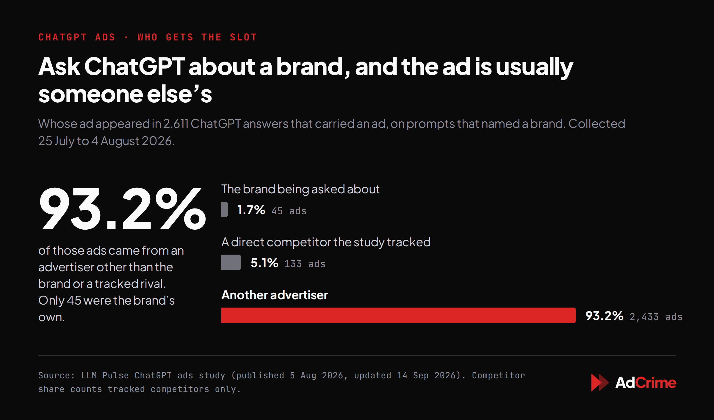 When a prompt names a brand, 93.2% of the ads belong to another advertiser
