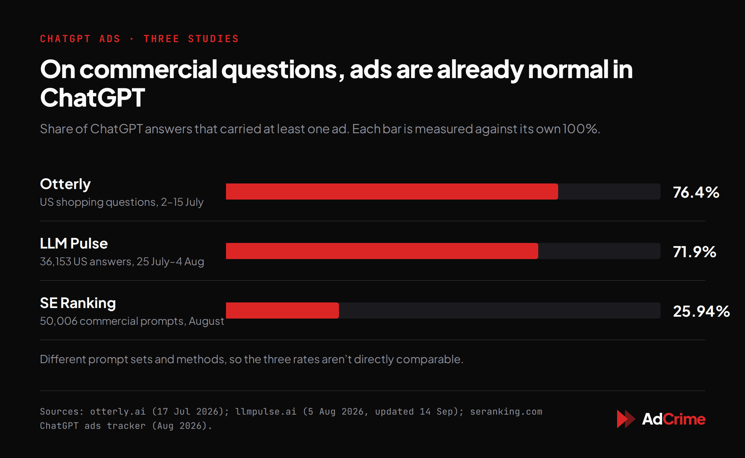 How often ChatGPT answers carried an ad in three 2026 studies