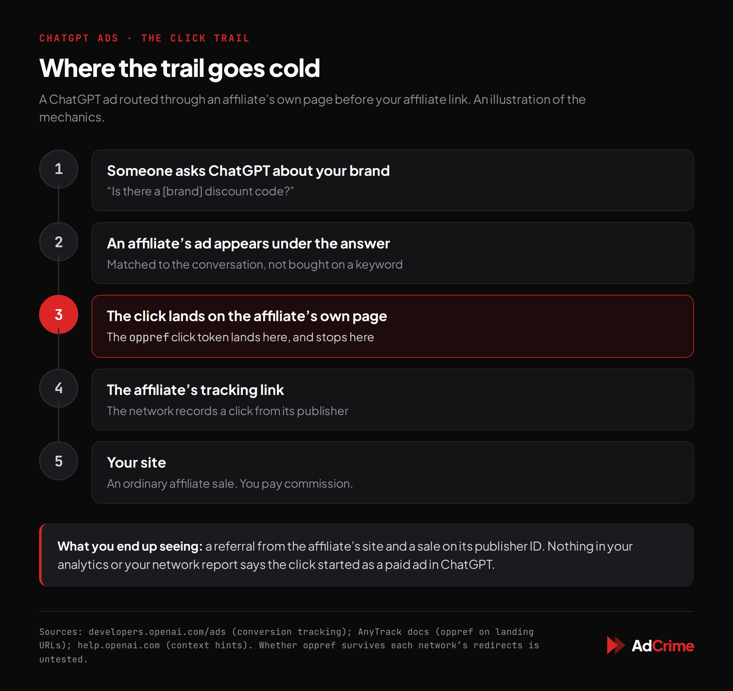 Where the trail goes cold: a ChatGPT ad click routed through an affiliate