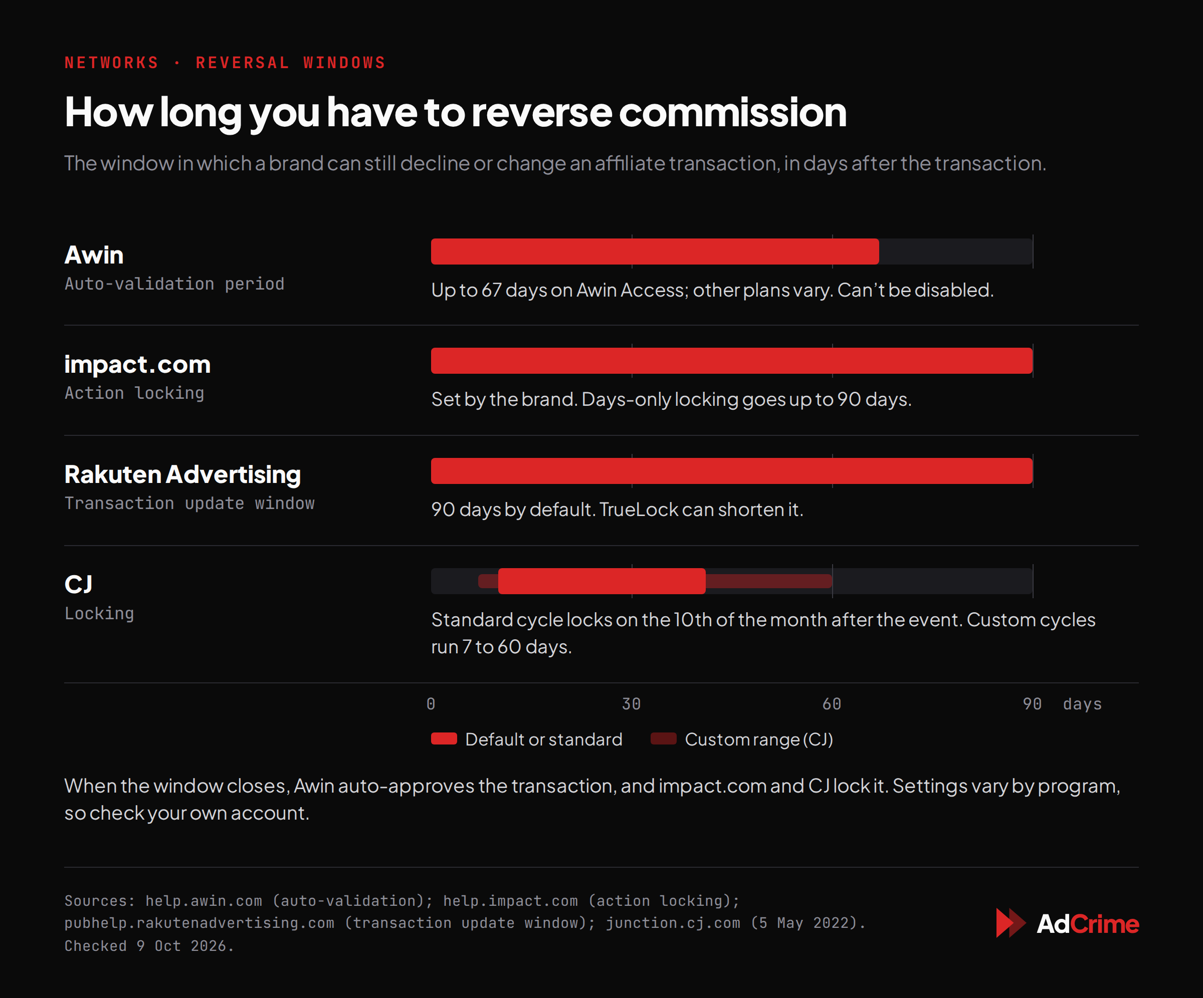 How long you have to reverse commission, by network