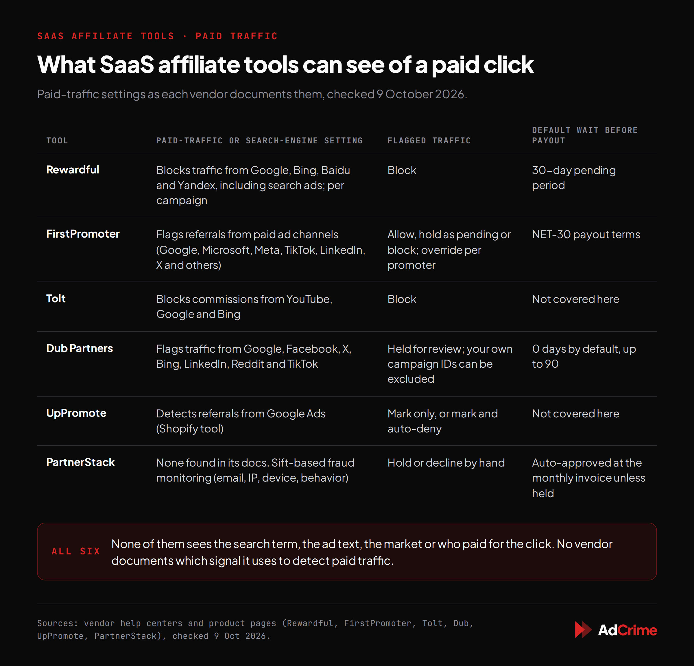 What SaaS affiliate tools document about paid traffic, and what none of them can see
