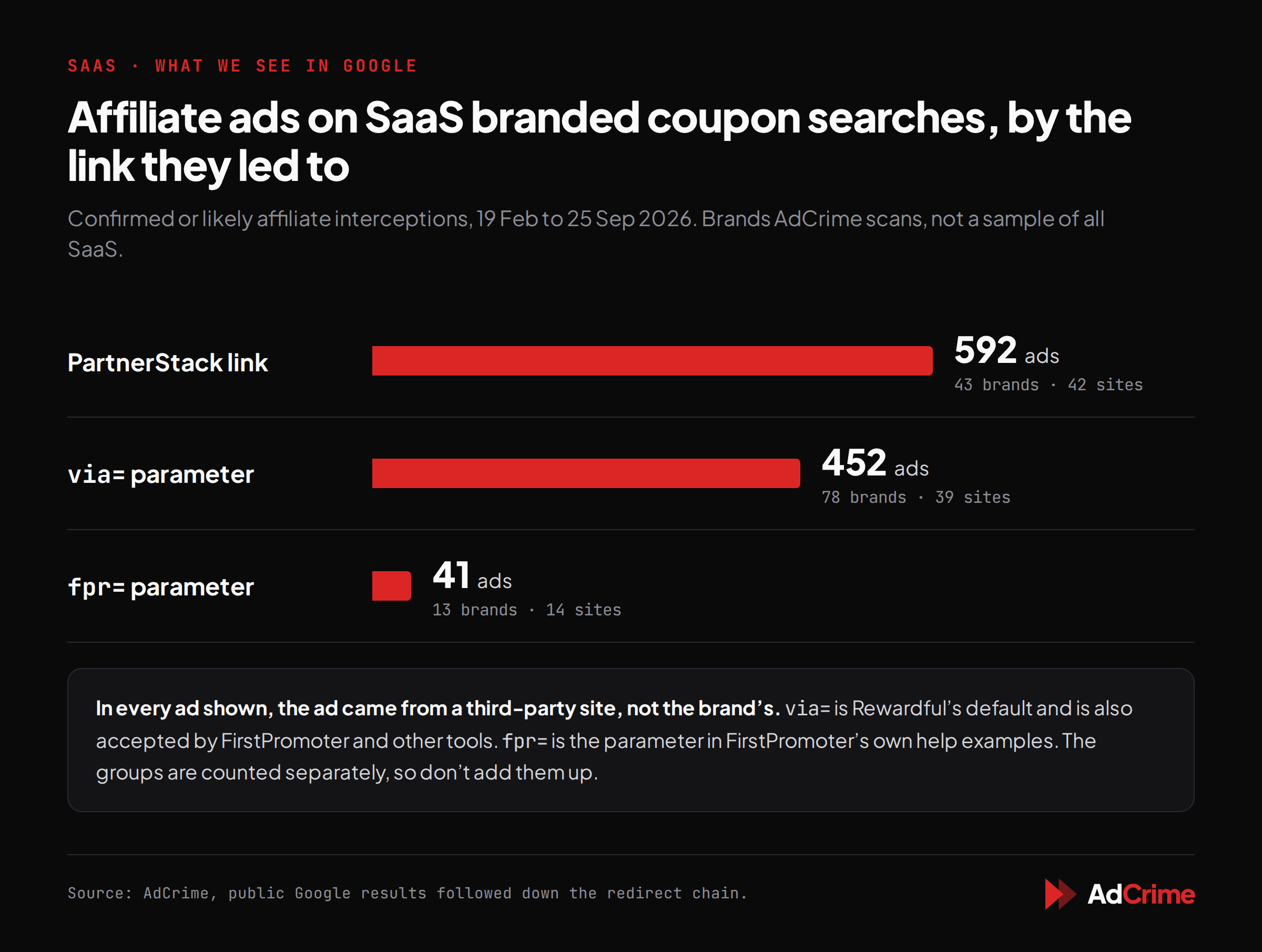 Affiliate ads on SaaS branded coupon searches, by the link the click led to